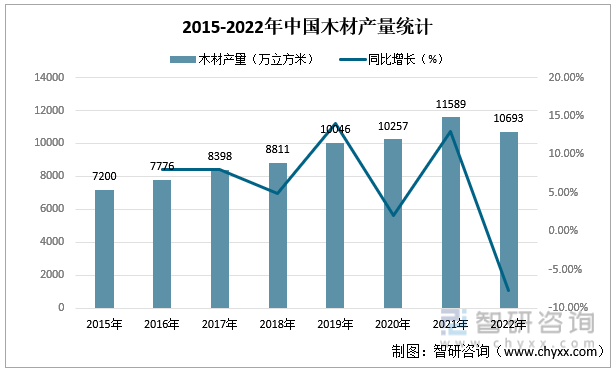 半岛官网入口：半岛官网下载：一文深度了解2022年中国木材行业市场供需现状及进出口贸易——智研咨询发布(图2)