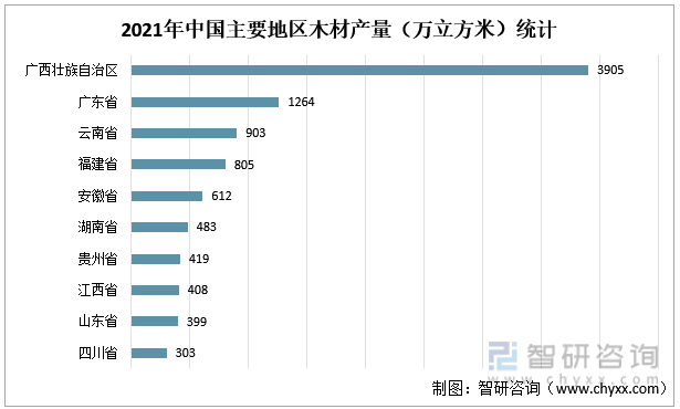 半岛官网入口：半岛官网下载：一文深度了解2022年中国木材行业市场供需现状及进出口贸易——智研咨询发布(图3)