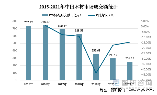 半岛官网入口：半岛官网下载：一文深度了解2022年中国木材行业市场供需现状及进出口贸易——智研咨询发布(图4)