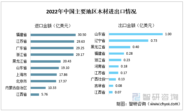 半岛官网入口：半岛官网下载：一文深度了解2022年中国木材行业市场供需现状及进出口贸易——智研咨询发布(图9)