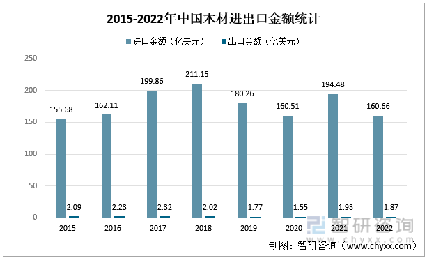 半岛官网入口：半岛官网下载：一文深度了解2022年中国木材行业市场供需现状及进出口贸易——智研咨询发布(图6)