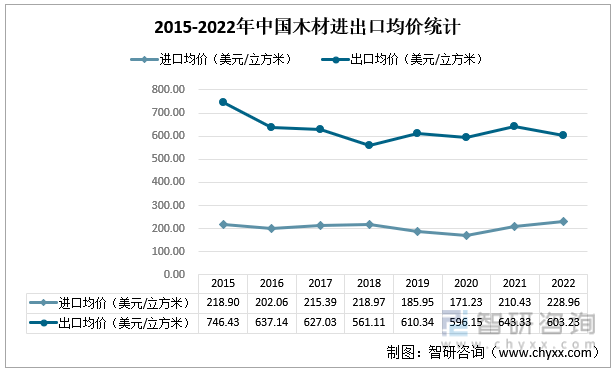 半岛官网入口：半岛官网下载：一文深度了解2022年中国木材行业市场供需现状及进出口贸易——智研咨询发布(图7)