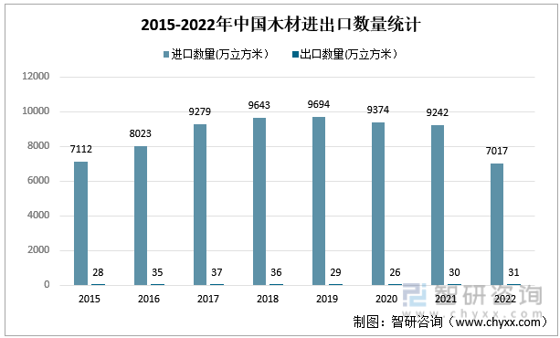 半岛官网入口：半岛官网下载：一文深度了解2022年中国木材行业市场供需现状及进出口贸易——智研咨询发布(图5)