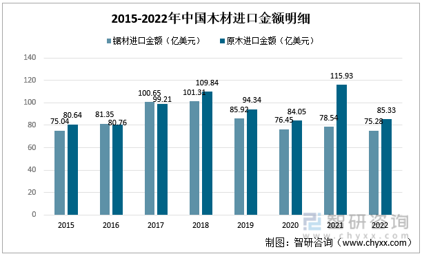 半岛官网入口：半岛官网下载：一文深度了解2022年中国木材行业市场供需现状及进出口贸易——智研咨询发布(图8)