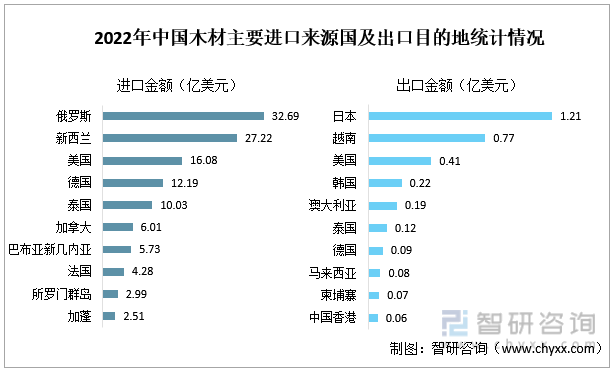 半岛官网入口：半岛官网下载：一文深度了解2022年中国木材行业市场供需现状及进出口贸易——智研咨询发布(图10)