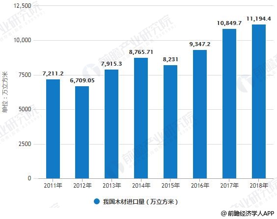 半岛官网下载：半岛官网入口：2018年全球木材加工行业市场现状及发展前景分析 中国仍将维持木材进口大国(图4)