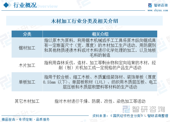 半岛官网下载：半岛官网入口：【行业趋势】2023年中国木材加工行业产业链全景、竞争格局及未来前景分析(图2)