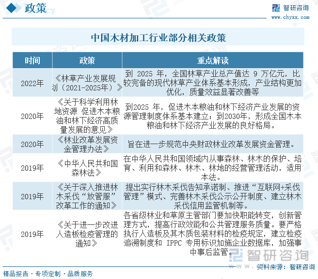 半岛官网下载：半岛官网入口：【行业趋势】2023年中国木材加工行业产业链全景、竞争格局及未来前景分析(图3)