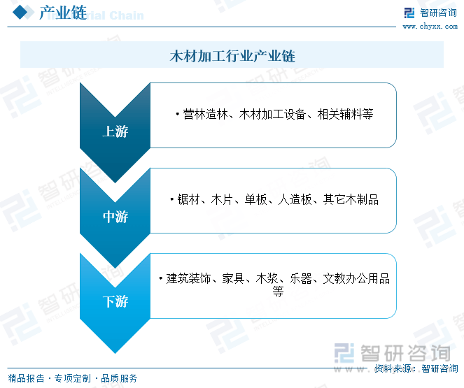 半岛官网下载：半岛官网入口：【行业趋势】2023年中国木材加工行业产业链全景、竞争格局及未来前景分析(图4)