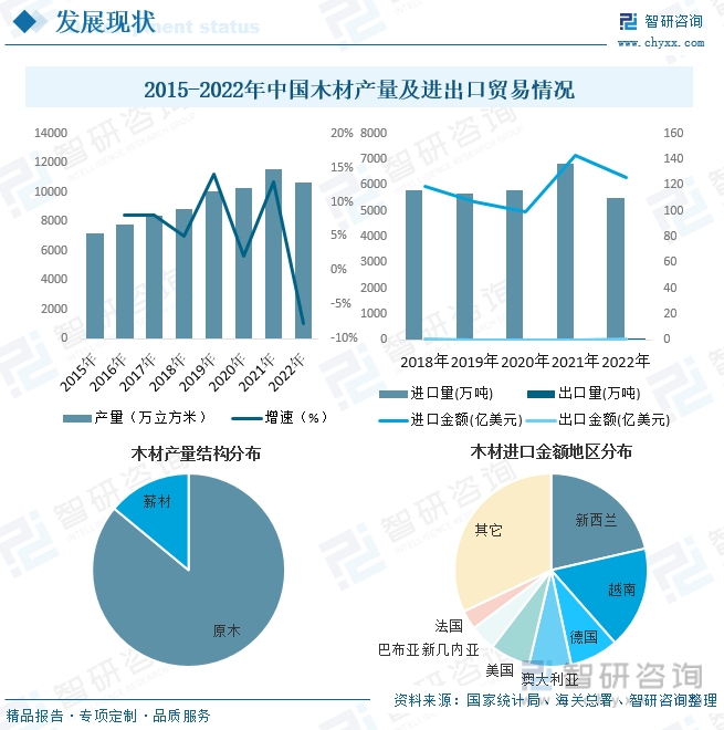 半岛官网下载：半岛官网入口：【行业趋势】2023年中国木材加工行业产业链全景、竞争格局及未来前景分析(图6)