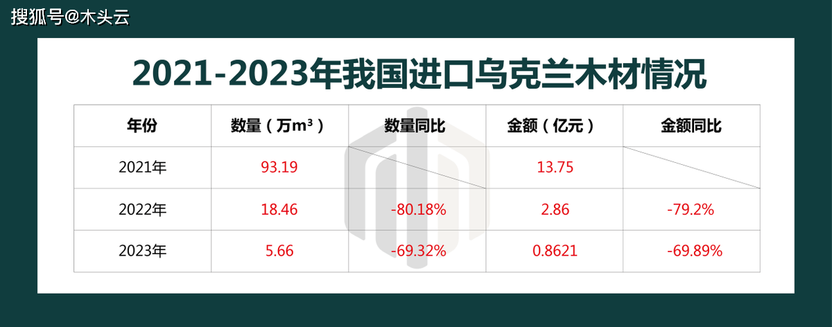 半岛官网下载：乌克兰木材出口大受打击泽连斯基下令增加采伐刺激木材加工业(图2)