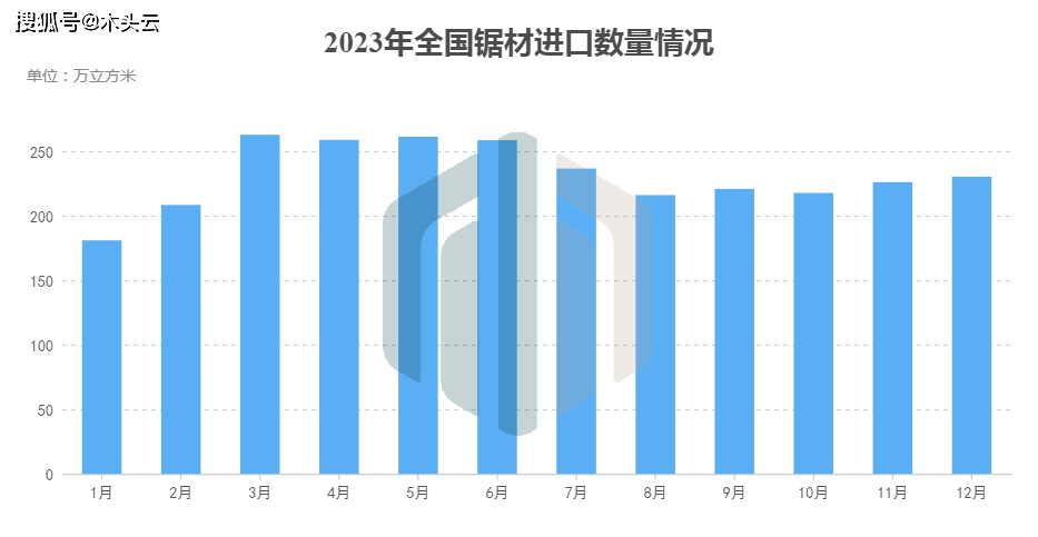 半岛官网下载：半岛官网入口：2023年国内锯材进口情况分析(图1)