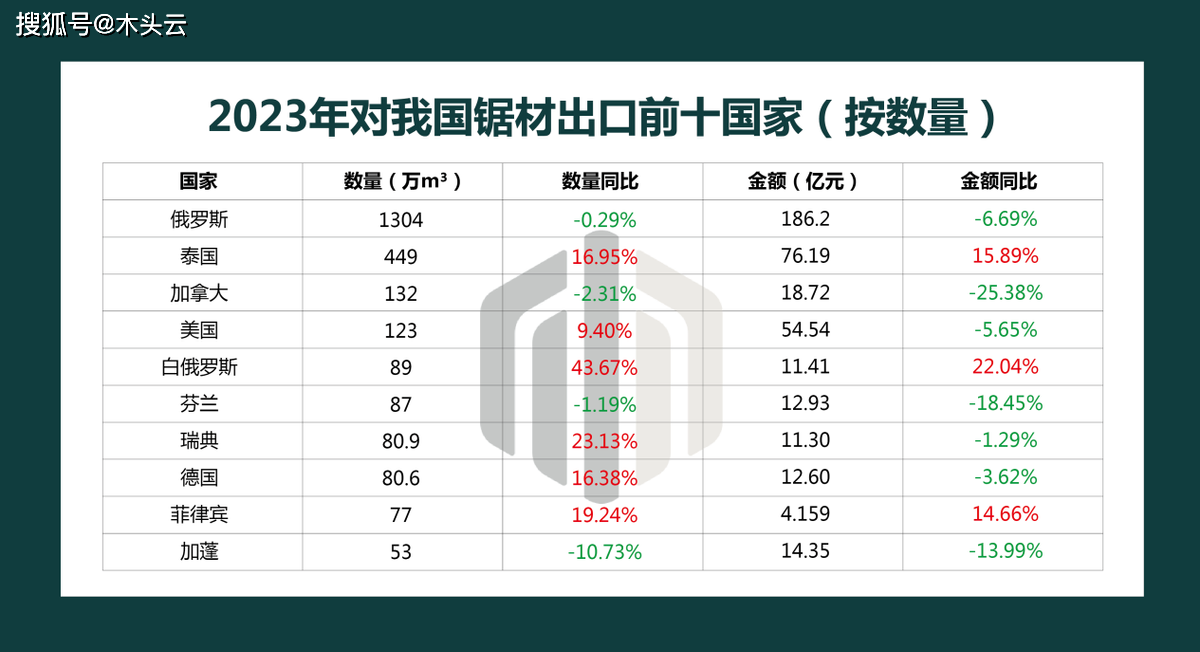 半岛官网下载：半岛官网入口：2023年国内锯材进口情况分析(图2)