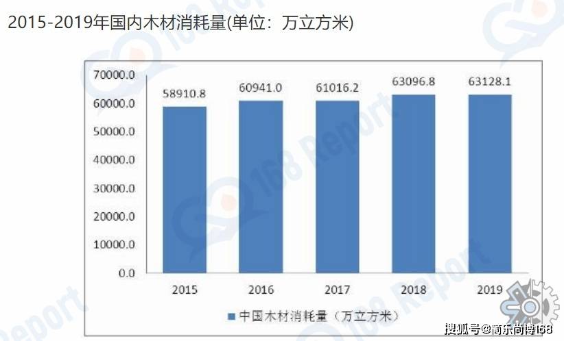 半岛官网入口：半岛官网下载：：木材行业分析数据：2022年全球木材市场规模大约为19亿元（人民币）(图4)