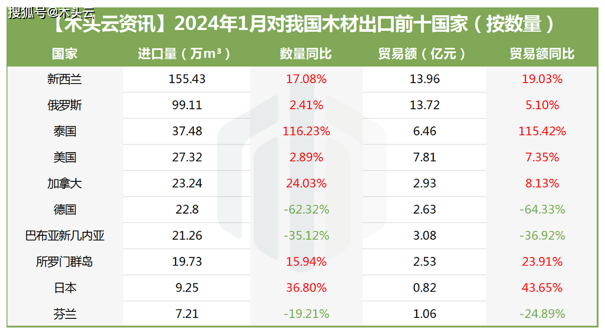 半岛官网下载：半岛官网入口：1月中国木材进口情况：原木比重下降锯材进口增长(图3)