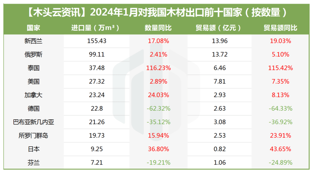 半岛官网下载：【行业】1月中国木材进口情况：原木比重下降 锯材进口增长(图3)