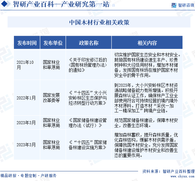 半岛官网：智研——木材产业百科【334】（附行业政策、行业壁垒、发展现状分析）(图4)