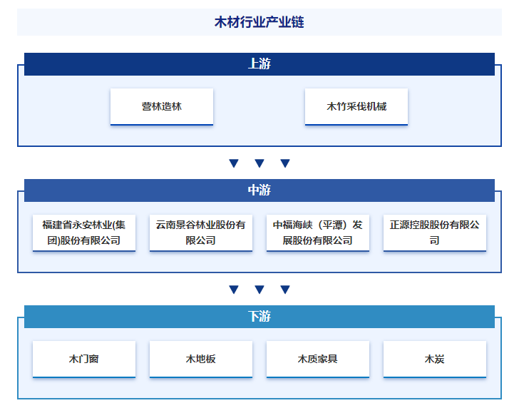 半岛官网：智研——木材产业百科【334】（附行业政策、行业壁垒、发展现状分析）(图5)