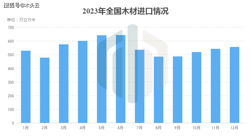 半岛官网入口：半岛官网下载：2023年国内木材进口情况分析(图1)