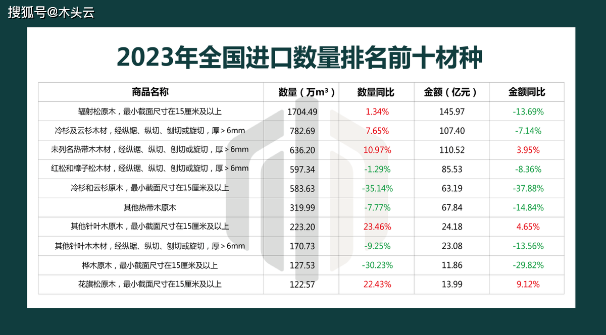 半岛官网入口：半岛官网下载：2023年国内木材进口情况分析(图2)