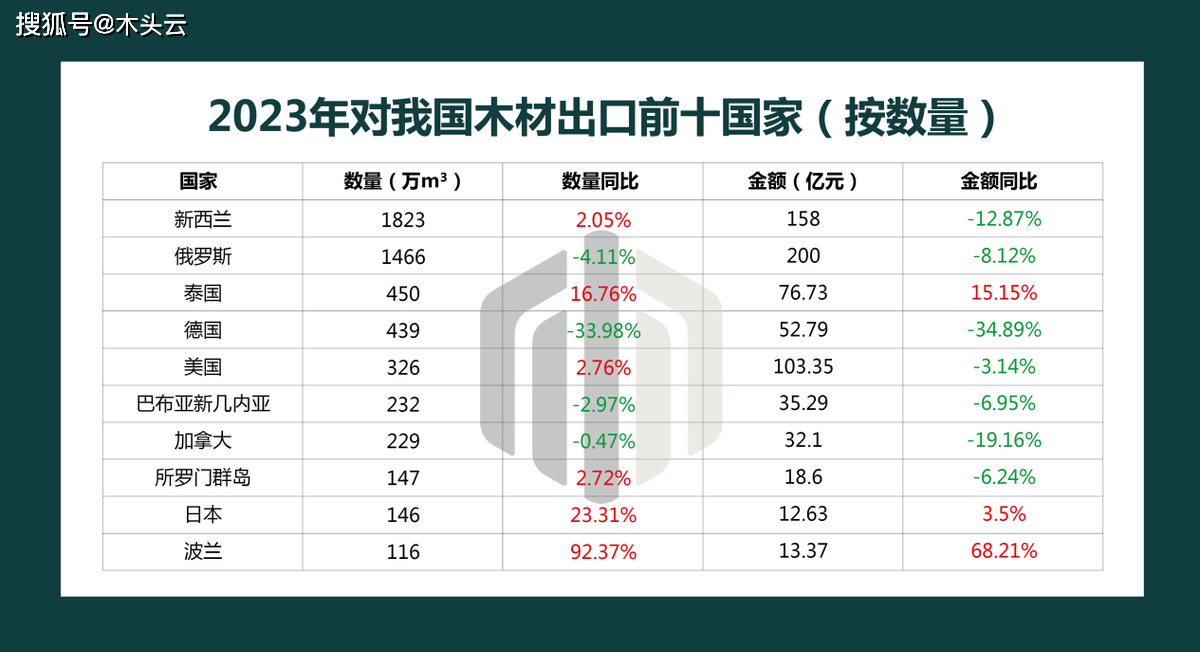 半岛官网入口：半岛官网下载：2023年国内木材进口情况分析(图3)