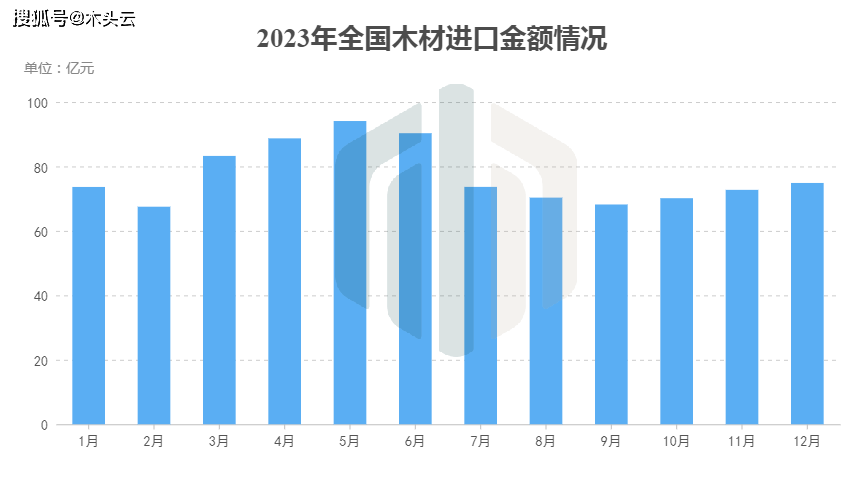 半岛官网入口：半岛官网下载：2023年国内木材进口情况分析(图4)