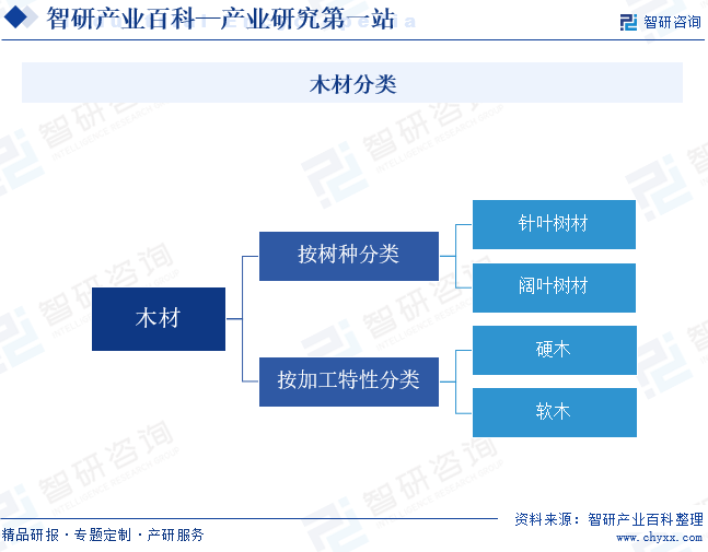 半岛官网下载：半岛官网入口：木材-产业百科_智研咨询(图1)