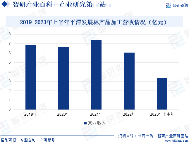 半岛官网下载：半岛官网入口：木材-产业百科_智研咨询(图4)