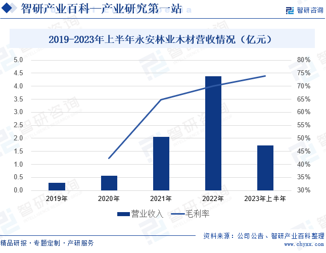 半岛官网下载：半岛官网入口：木材-产业百科_智研咨询(图3)