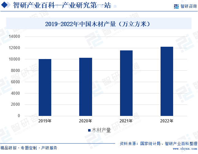 半岛官网下载：半岛官网入口：木材-产业百科_智研咨询(图5)