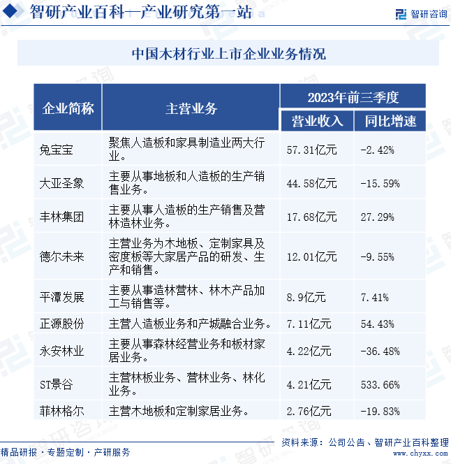 半岛官网下载：半岛官网入口：木材-产业百科_智研咨询(图6)