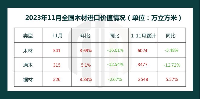 半岛官网下载：11月全国木材进口分析：原木进口持续回暖(图1)