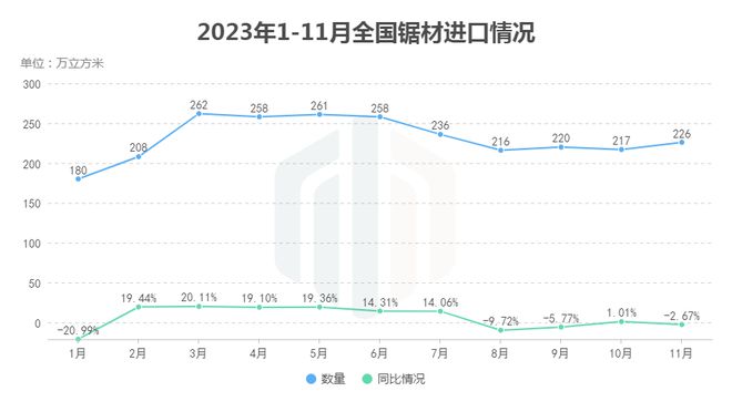 半岛官网下载：11月全国木材进口分析：原木进口持续回暖(图3)