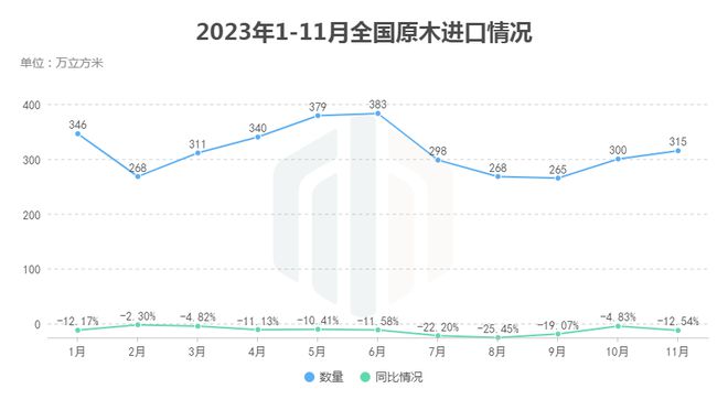 半岛官网下载：11月全国木材进口分析：原木进口持续回暖(图2)