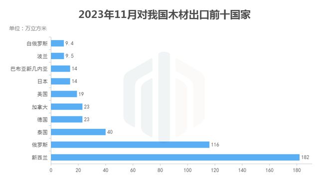 半岛官网下载：11月全国木材进口分析：原木进口持续回暖(图5)