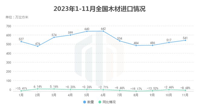 半岛官网下载：11月全国木材进口分析：原木进口持续回暖(图6)