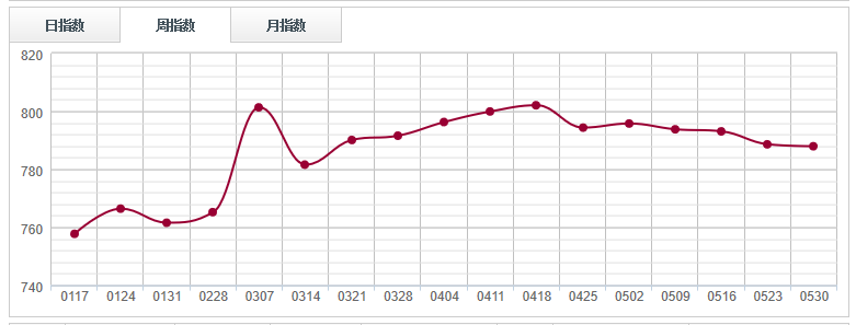 半岛官网下载：半岛官网：原木市场库存微升木材现货紧张信号依旧强烈(图3)