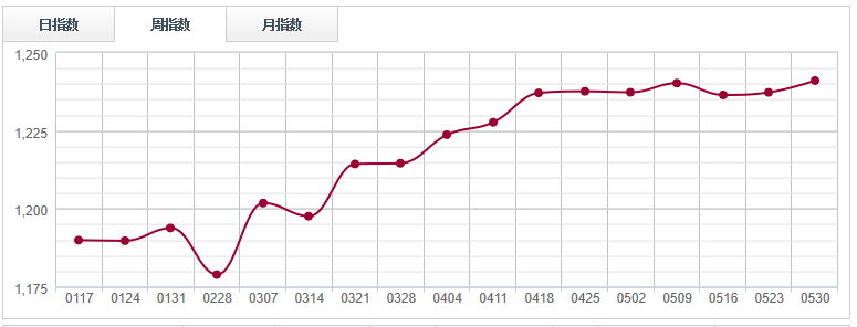 半岛官网下载：半岛官网：原木市场库存微升木材现货紧张信号依旧强烈(图1)