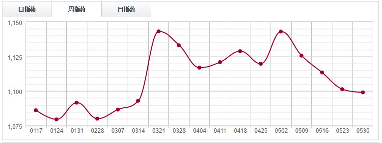 半岛官网下载：半岛官网：原木市场库存微升木材现货紧张信号依旧强烈(图2)