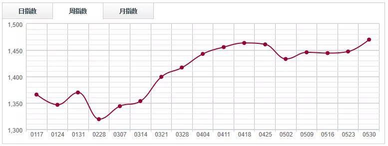 半岛官网下载：半岛官网：原木市场库存微升木材现货紧张信号依旧强烈(图4)