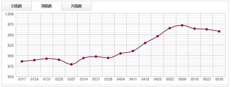 半岛官网下载：半岛官网：原木市场库存微升木材现货紧张信号依旧强烈(图5)